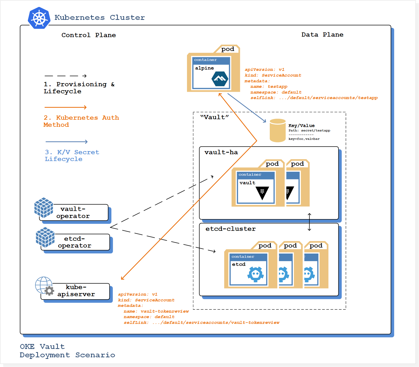 Integrating Hashicorp Vault with OKE (Oracle Container Engine for Kubernetes)