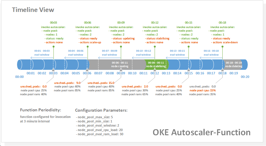 oke-autoscaler, a Kubernetes node autoscaler for OKE