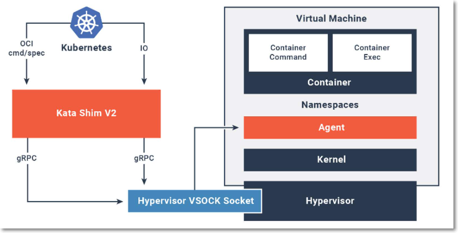 Secure workload isolation with Amazon EKS Distro and Kata Containers