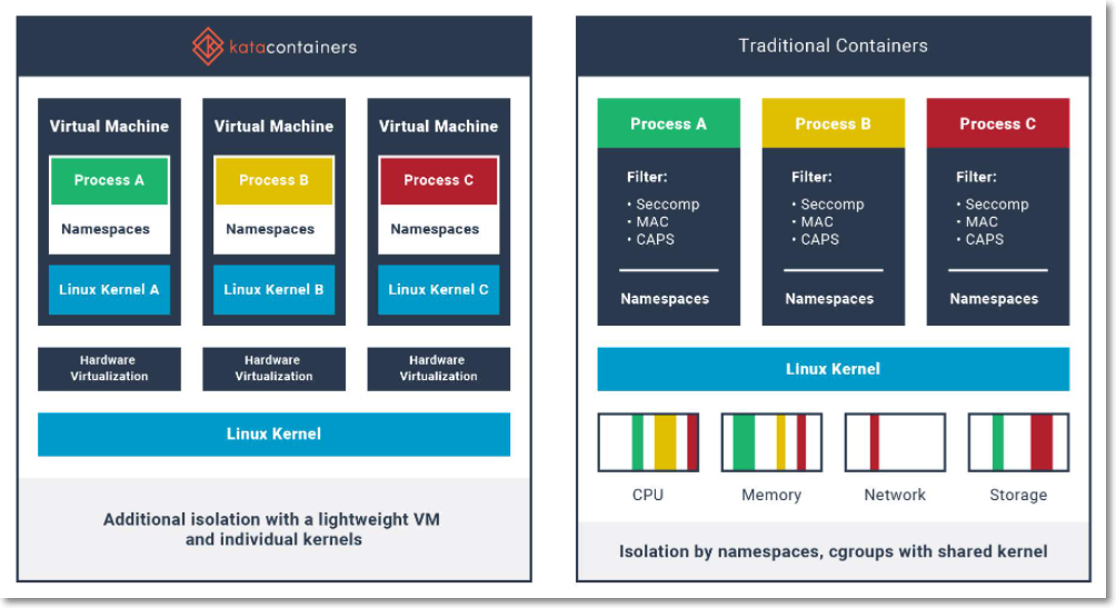 Secure workload isolation with Amazon EKS Distro and Kata Containers