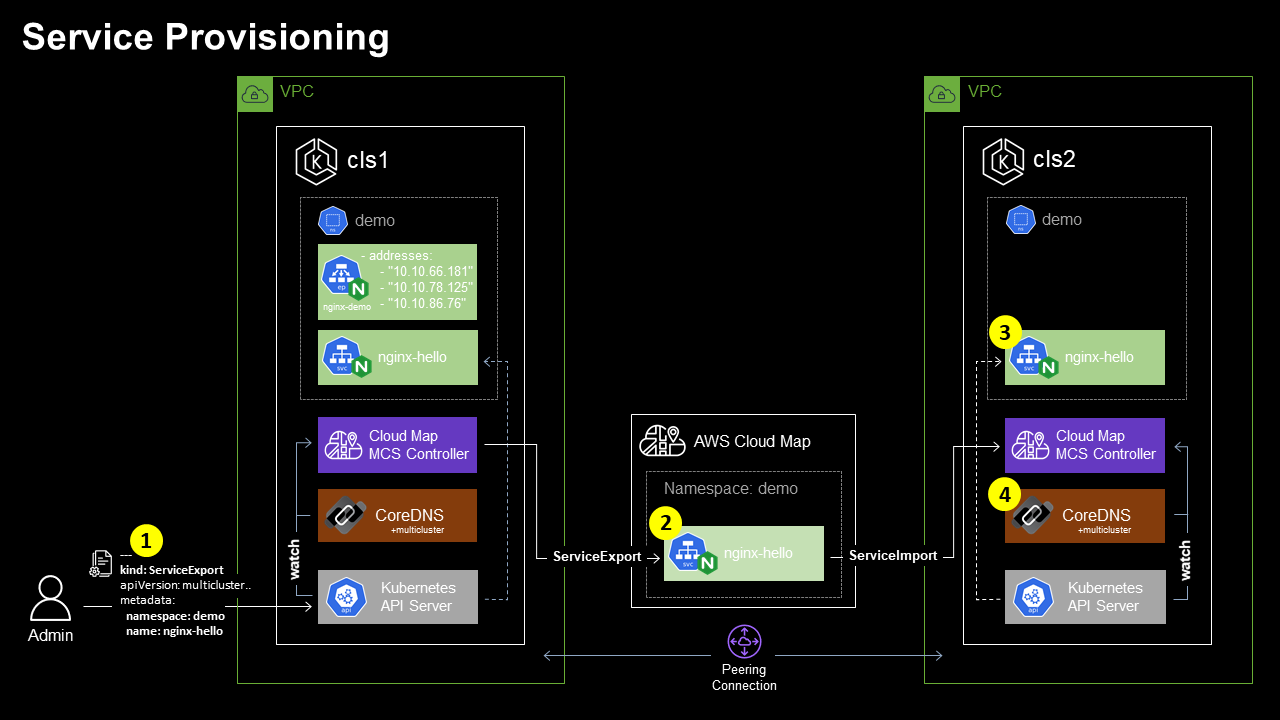 Kubernetes Multi-cluster Service Discovery using the AWS Cloud Map MCS Controller