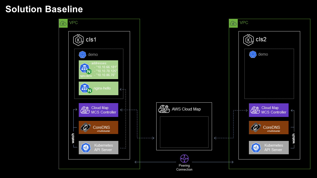 Kubernetes Multi-cluster Service Discovery using the AWS Cloud Map MCS Controller