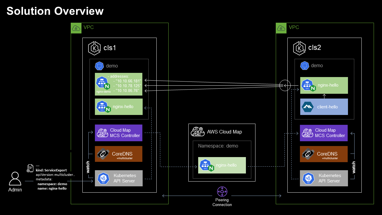 Kubernetes Multi-cluster Service Discovery using the AWS Cloud Map MCS Controller